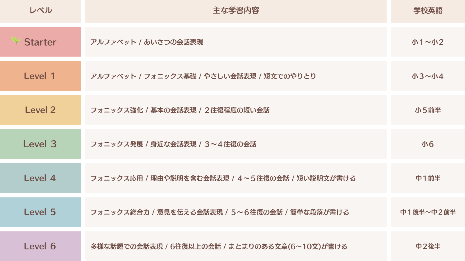 各レベル比較表・学校英語との立ち位置